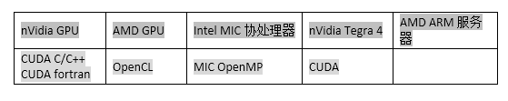 GPU和CPU的区别是什么,渲染是否是并行计算的?