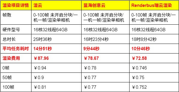 云渲染视频项目测试详情