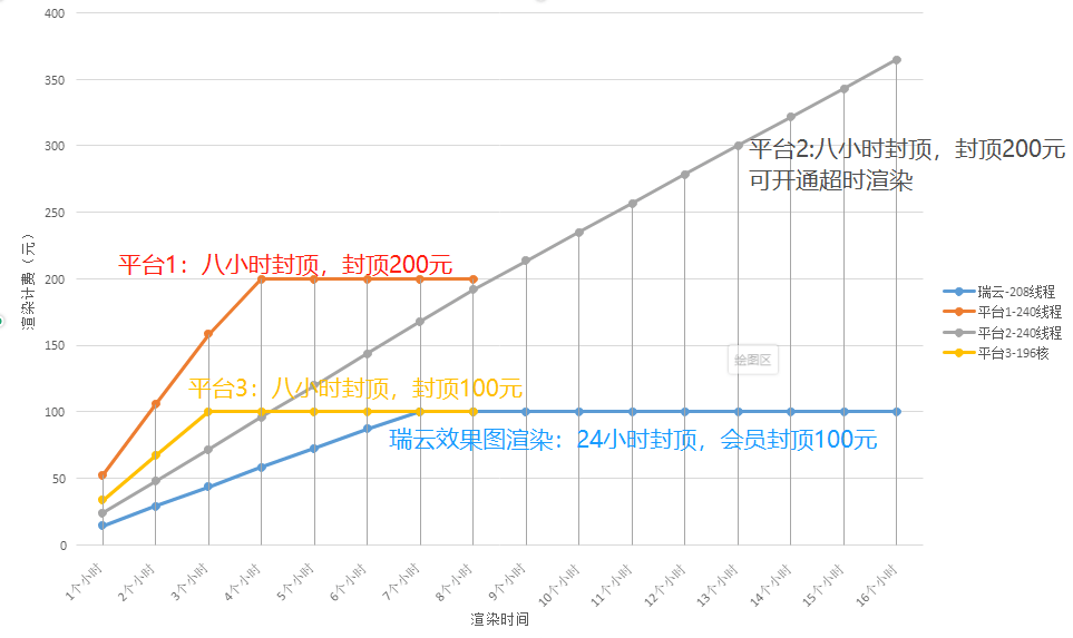 瑞云渲染加速不加价的计费模式参考