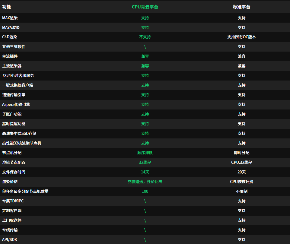 青云平台功能对比