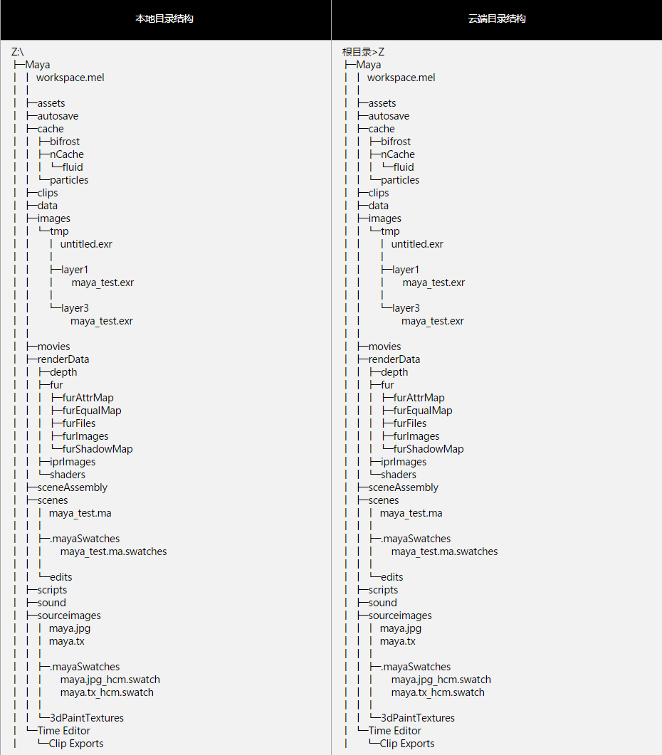 本地与云端资产目录对比