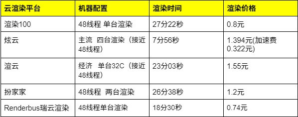 5大云渲染平台收费情况整理