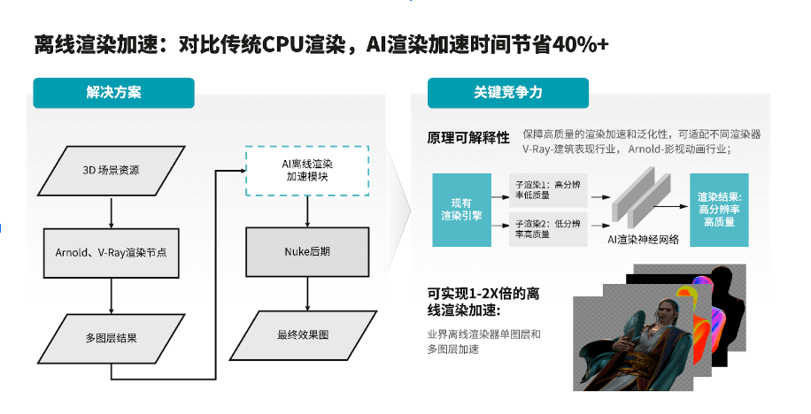 离线渲染加速对比传统CPU渲染，AI加速时间节省40%