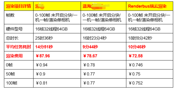 30秒动画渲染费用