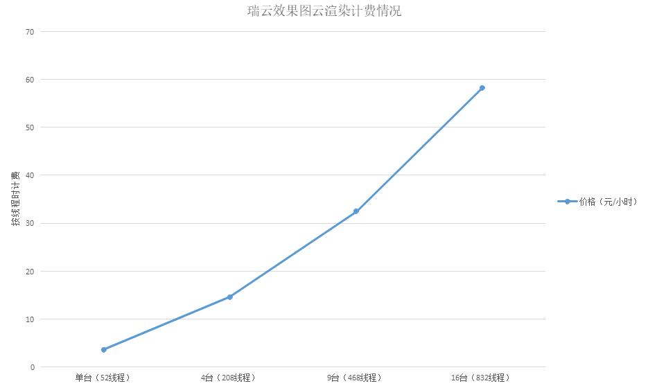 瑞云效果图云渲染计费情况