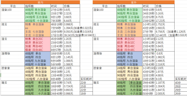 哪个云渲染平台好用？ - Renderbus云渲染农场