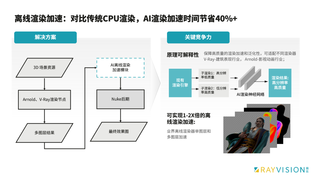 AI加速模式技术原理