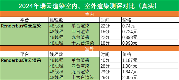 Renderbus瑞云渲染费用测评表